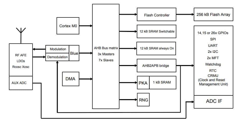 STMicroelectronics BlueNRG-248 BLE System-on-Chip
